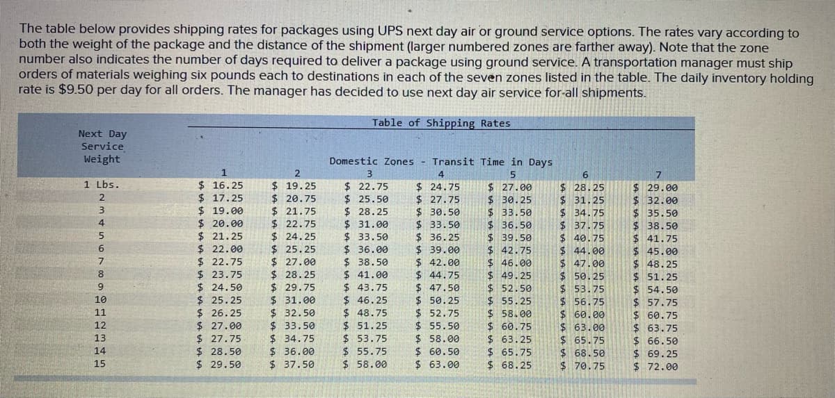 The table below provides shipping rates for packages using UPS next day air or ground service options. The rates vary according to
both the weight of the package and the distance of the shipment (larger numbered zones are farther away). Note that the zone
number also indicates the number of days required to deliver a package using ground service. A transportation manager must ship
orders of materials weighing six pounds each to destinations in each of the seven zones listed in the table. The daily inventory holding
rate is $9.50 per day for all orders. The manager has decided to use next day air service for-all shipments.
Table of Shipping Rates
Next Day
Service
Weight
Domestic Zones - Transit Time in Days
2
5.
1 Lbs.
$ 16.25
$ 17.25
$ 19.00
$ 20.00
$ 21.25
$ 22.00
$ 22.75
$ 23.75
$ 24.50
$ 25.25
$ 26.25
$ 27.00
$ 27.75
$ 28.50
$ 29.50
$ 19.25
$ 20.75
$ 21.75
$ 22.75
$ 24.25
$ 25.25
$ 27.00
$ 28.25
$ 29.75
$ 31.00
$ 32.50
$ 33.50
$ 34.75
$ 36.00
$ 37.50
$ 22.75
$ 25.50
$ 28.25
$ 31.00
$ 33.50
$ 36.00
$ 38.50
$ 41.00
$ 43.75
$ 46.25
$ 48.75
$ 51.25
$ 53.75
$ 55.75
$ 58.00
$ 24.75
$ 27.75
$ 30.50
$ 33.50
$ 36.25
$ 39.00
$ 42.00
$ 44.75
$ 47.50
$ 50.25
$ 52.75
$ 55.50
$ 58.00
$ 60.50
$ 63.00
$ 27.00
$ 30.25
$ 33.50
$ 36.50
$ 39.50
$ 42.75
$ 46.00
$ 49.25
$ 52.50
$ 55.25
$ 58.00
$ 60.75
$ 63.25
$ 65.75
$ 68.25
$28.25
$ 31.25
$ 34.75
$ 37.75
$ 40.75
$ 44.00
$ 47.00
$ 50.25
$ 53.75
$ 56.75
$ 60.00
$ 63.00
$ 29.00
$ 32.00
$ 35.50
$ 38.50
$ 41.75
$ 45.00
$ 48.25
$ 51.25
$ 54.50
$ 57.75
$ 60.75
$ 63.75
$ 66.50
$ 69.25
$ 72.00
4
5
6.
7.
9
10
11
12
13
$65.75
$ 68.50
$ 70.75
14
15
