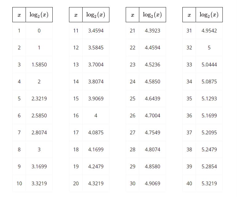 8
1
2
3
4
5
6
7
8
9
10
log₂ (x)
0
1
1.5850
2
2.3219
2.5850
2.8074
3
3.1699
3.3219
X
log₂ (x)
11
3.4594
12
3.5845
13
3.7004
14
3.8074
15 3.9069
16
4
17 4.0875
18 4.1699
19
4.2479
20
4.3219
X log₂ (x)
21 4.3923
22
4.4594
23
4.5236
24
4.5850
25
4.6439
26
4.7004
27
4.7549
28
4.8074
29 4.8580
30
4.9069
X
log₂ (x)
31 4.9542
32
5
33
5.0444
34
5.0875
35 5.1293
36
5.1699
37 5.2095
38
5.2479
39 5.2854
40 5.3219