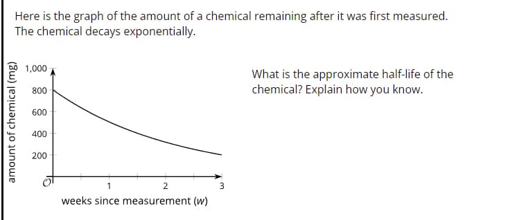 Here is the graph of the amount of a chemical remaining after it was first measured.
The chemical decays exponentially.
1,000
What is the approximate half-life of the
chemical? Explain how you know.
800
600
400
200
2
weeks since measurement (w)
amount of chemical (mg)
3