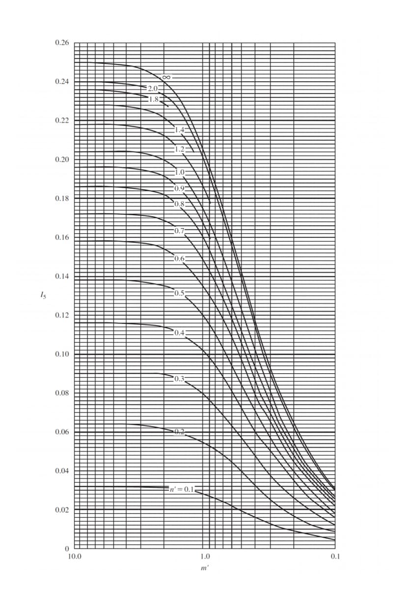 0.26
0.24
0.22
0.20
0.18
0.16
0.14
Is
0.12
0.10
0.08
0.06
0.04
En'=0.13
0.02
10.0
1.0
0.1
m"
