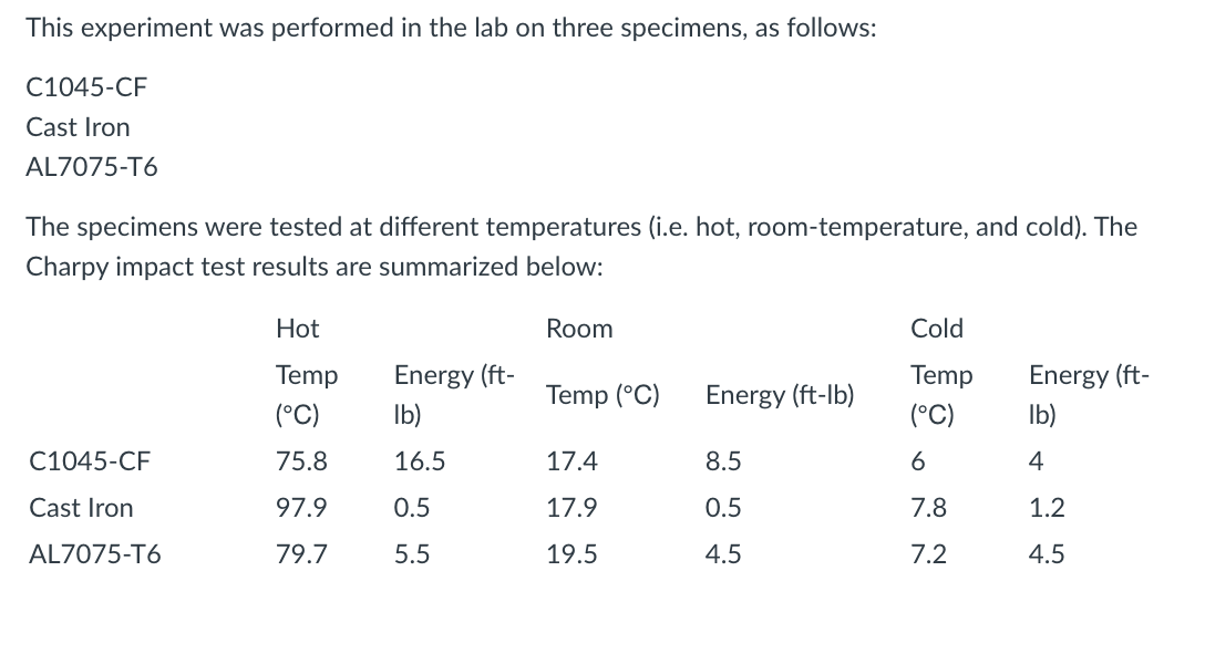 This experiment was performed in the lab on three specimens, as follows:
C1045-CF
Cast Iron
AL7075-T6
The specimens were tested at different temperatures (i.e. hot, room-temperature, and cold). The
Charpy impact test results are summarized below:
Hot
Room
Cold
Temp
Energy (ft-
Temp
Energy (ft-
Temp (°C)
Energy (ft-lb)
(°C)
Ib)
(°C)
Ib)
C1045-CF
75.8
16.5
17.4
8.5
6
4
Cast Iron
97.9
0.5
17.9
0.5
7.8
1.2
AL7075-T6
79.7
5.5
19.5
4.5
7.2
4.5
