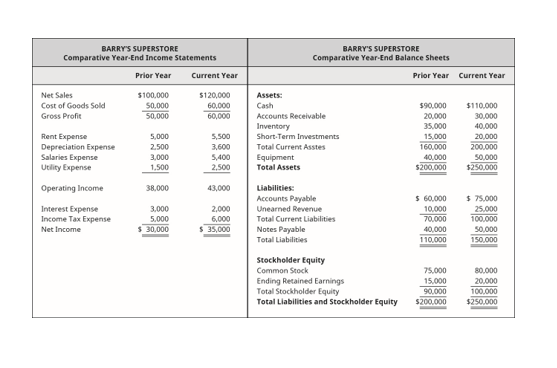 BARRY'S SUPERSTORE
BARRY'S SUPERSTORE
Comparative Year-End Income Statements
Comparative Year-End Balance Sheets
Prior Year
Current Year
Prior Year Current Year
Assets:
Cash
Net Sales
$100,000
$120,000
Cost of Goods Sold
50.000
60,000
$90,000
$110,000
Gross Profit
50,000
60,000
Accounts Receivable
20,000
30,000
35,000
15,000
160,000
40,000
$200.000
Inventory
40,000
5,000
20,000
200.000
50,000
$250.000
Rent Expense
Depreciation Expense
5,500
Short-Term Investments
2.500
3,600
Total Current Asstes
Salaries Expense
Utlity Expense
3,000
5,400
Equipment
Total Assets
1.500
2,500
Operating Income
38,000
43,000
Liabilities:
$ 75.000
25.000
100,000
Accounts Payable
$ 60.000
Interest Expense
3,000
2,000
Unearned Revenue
10.000
Income Tax Expense
70,000
5.000
$ 30,000
6,000
Total Current Liabilities
Net Income
$ 35,000
Notes Payable
Total Liabilities
40,000
110,000
50,000
150.000
Stockholder Equity
Common Stock
75,000
80.000
Ending Retained Earnings
Total Stockholder Equity
Total Liabilities and Stockholder Equity
20.000
100.000
15,000
90,000
$200.000
$250.000
