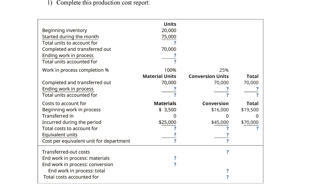 Units
Beginning inventory
Started during the month
20,000
75,000
Total units to account for
?
Completed and transferred out
Ending work in process
70,000
Total units accounted for
Work in process completion %
100%
25%
Material Units
Conversion Units
Total
Completed and transferred out
Ending work in process
70,000
70,000
70,000
?
?
Total units accounted for
?
Costs to account for
Materials
Conversion
Total
$ 3,500
$19,500
Beginning work in process
Transferred in
$16,000
Incurred during the period
$25,000
$45,000
$70,000
Total costs to account for
?
Equivalent units
Cost per equivalent unit for department
?
?
Transferred-out costs
End work in process: materials
End work in process: conversion
End work in process: total
?
?
Total costs accounted for
?
