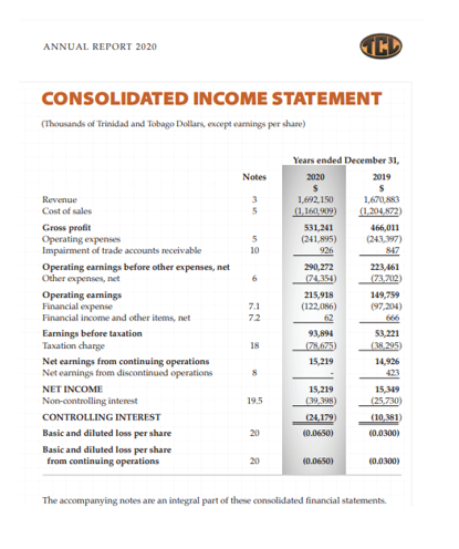 TCD
ANNUAL REPORT 2020
CONSOLIDATED INCOME STATEMENT
(Thousands of Trinidad and Tobago Dollar, excopt eamings per share)
Years ended December 31,
Notes
2020
2019
Revenue
1,692,150
1,670,883
Cost of sales
5
(1,160.909)
(1.204,872)
Gross profit
Operating expenses
Impairment of trade accounts receivable
531,241
(241,895)
926
466,011
(243,397)
10
847
Operating earnings before other expenses, net
Other expenses, net
290,272
223,461
(74.354)
(73,202)
Operating eamings
Financial expense
Financial income and other items, net
215,918
149,759
(97,204)
(122,086)
62
7.1
72
666
Earnings before taxation
Taxation charge
93,894
53,221
18
(78,675)
(38,295)
Net earnings from continuing operations
Net eamings from discontinued operations
15,219
14,926
423
NET INCOME
15,219
15,349
Non-controlling interest
19.5
(39,398)
(25.730)
CONTROLLING INTEREST
(24,179)
(10,381)
Basic and diluted loss per share
20
(0.0650)
(0.0300)
Basic and diluted loss per share
from continuing operations
20
(0.0650)
(0.0300)
The accompanying notes are an integral part of these consolidated financial statements.
in 2
