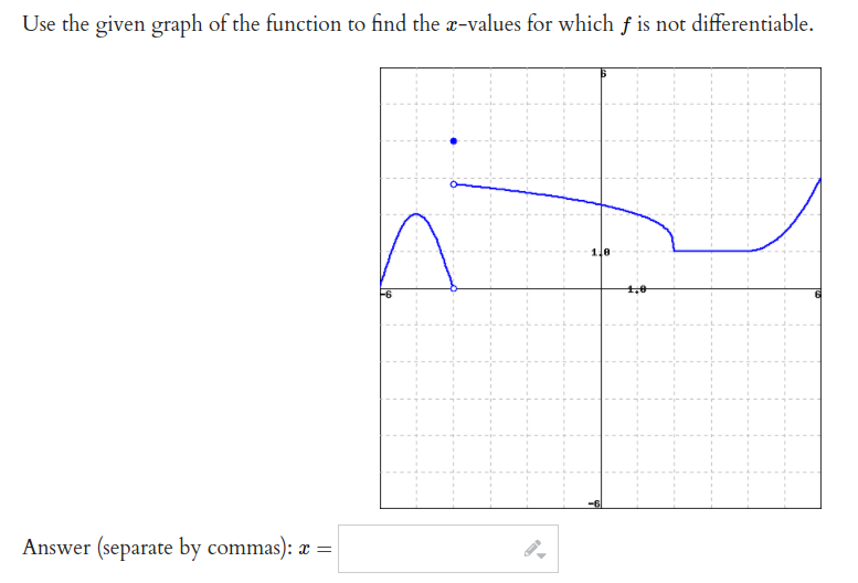 Use the given graph of the function to find the x-values for which f is not differentiable.
Answer (separate by commas): æ =
