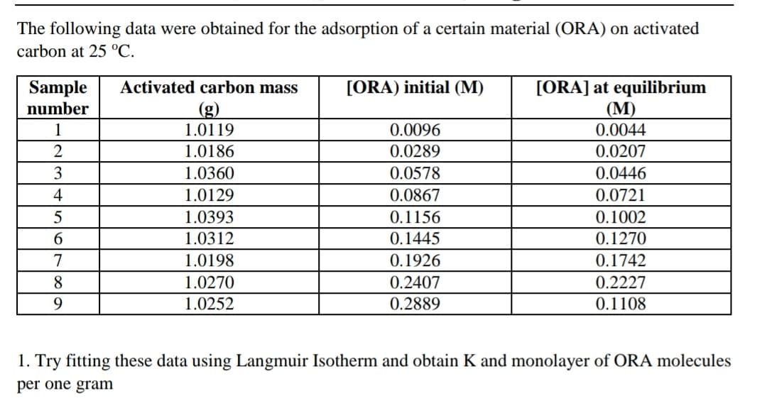 The following data were obtained for the adsorption of a certain material (ORA) on activated
carbon at 25 °C.
Activated carbon mass
Sample
number
[ORA) initial (M)
[ORA] at equilibrium
(М)
0.0044
(g)
1
1.0119
0.0096
0.0207
0.0446
2
1.0186
0.0289
3
1.0360
0.0578
4
1.0129
0.0867
0.0721
1.0393
0.1156
0.1002
1.0312
0.1445
0.1270
7
1.0198
0.1926
0.1742
8.
1.0270
0.2407
0.2227
9.
1.0252
0.2889
0.1108
1. Try fitting these data using Langmuir Isotherm and obtain K and monolayer of ORA molecules
per one gram
