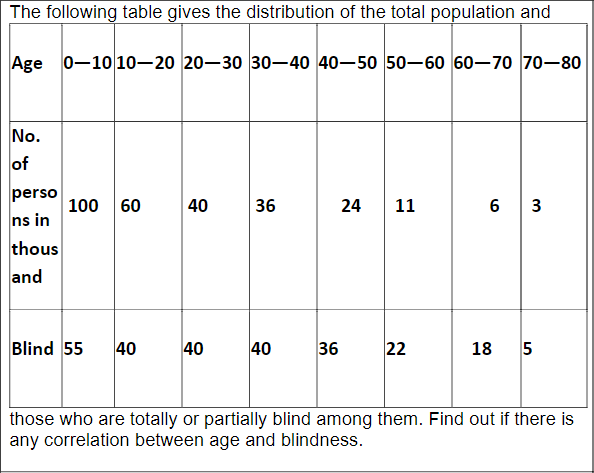 The following table gives the distribution of the total population and
Age 0-10 10–20 20-30 30–40 40-50 50-60 60–70 70–80
No.
of
perso
100 60
40
36
24
11
6 3
ns in
thous
and
Blind 55
40
40
40
36
22
18
5
those who are totally or partially blind among them. Find out if there is
any correlation between age and blindness.
