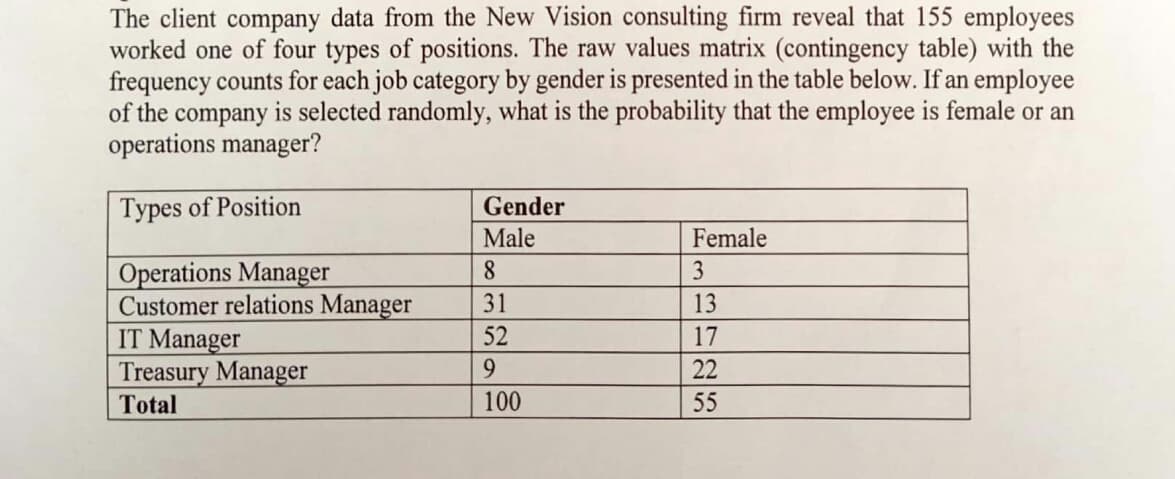 The client company data from the New Vision consulting firm reveal that 155 employees
worked one of four types of positions. The raw values matrix (contingency table) with the
frequency counts for each job category by gender is presented in the table below. If an employee
of the company is selected randomly, what is the probability that the employee is female or an
operations manager?
Types of Position
Gender
Male
Female
Operations Manager
Customer relations Manager
IT Manager
Treasury Manager
8
3
31
13
52
17
9.
22
Total
100
55
