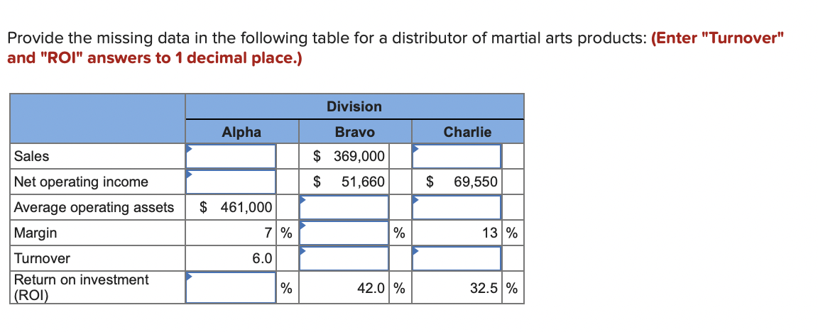 Provide the missing data in the following table for a distributor of martial arts products: (Enter "Turnover"
and "ROI" answers to 1 decimal place.)
Division
Alpha
Bravo
Charlie
Sales
$ 369,000
Net operating income
$
51,660
$
69,550
Average operating assets
$ 461,000
Margin
7%
13 %
Turnover
6.0
Return on investment
%
42.0 %
32.5 %
(ROI)

