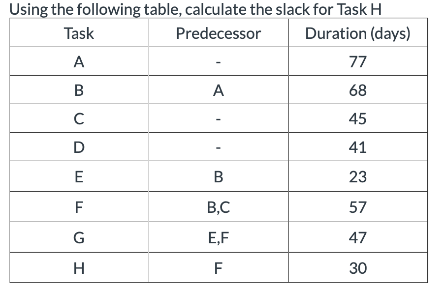 Using the following table, calculate the slack for Task H
Task
Predecessor
Duration (days)
A
B
C
D
E
F
G
H
A
B
B,C
E,F
F
77
68
45
41
23
57
47
30