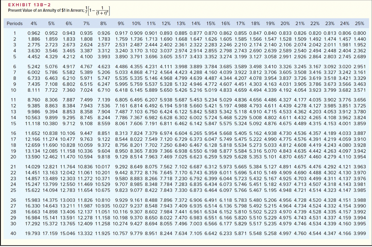 EXHIBIT 13B-2
Present Value of an Annuity of $1 in Arrears; ·
71-1+
(1+ r)"|
Periods
4%
5%
6%
7%
8%
9%
10% 11% 12%
13% 14% 15% 16% 17% 18% 19%
20% 21% 22% 23% 24% 25%
0.962 0.952 0.943 0.935 0.926 0.917 0.909 0.901 0.893 0.885 0.877 0.870 0.862 0.855 0.847 0.840 0.833 0.826 0.820 0.813 0.806 0.800
2
1.886 1.859 1.833 1.808 1.783 1.759 1.736 1.713 1.690 1.668 1.647 1.626 1.605 1.585 1.566 1.547 1.528 1.509 1.492 1.474 1.457 1.440
2.775 2.723
2.673
2.624
2.577 2.531 2.487 2.444 2.402 2.361 2.322 2.283 2.246 2.210 2.174 2.140 2.106 2.074 2.042 2.011 1.981 1.952
4
3.630 3.546 3.465 3.387 3.312 3.240 3.170 3.102 3.037 2.974 2.914 2.855 2.798 2.743 2.690 2.639 2.589 2.540 2.494 2.448 2.404 2.362
5
4.452 4.329 4.212 4.100 3.993 3.890 3.791 3.696 3.605 3.517 3.433 3.352 3.274 3.199 3.127 3.058 2.991 2.926 2.864 2.803 2.745 2.689
5.242 5.076 4.917 4.767 4.623 4.486 4.355 4.231 4.111 3.998 3.889 3.784 3.685 3.589 3.498 3.410 3.326 3.245 3.167 3.092 3.020 2.951
7
6.002 5.786 5.582 5.389
5.206 5.033 4.868 4.712 4.564 4.423 4.288 4.160 4.039 3.922 3.812 3.706 3.605 3.508 3.416 3.327 3.242 3.161
8
6.733 6.463 6.210 5.971 5.747 5.535 5.335 5.146 4.968 4.799 4.639 4.487 4.344 4.207 4.078 3.954 3.837 3.726 3.619 3.518 3.421 3.329
9
7.435 7.108 6.802 6.515 6.247 5.995 5.759 5.537 5.328 5.132 4.946 4.772 4.607 4.451 4.303 4.163 4.031 3.905 3.786 3.673 3.566 3.463
10
8.111
7.722
7.360 7.024 6.710 6.418 6.145 5.889 5.650 5.426 5.216 5.019 4.833 4.659 4.494 4.339 4.192 4.054 3.923 3.799 3.682 3.571
11
8.760 8.306 7.887 7.499 7.139 6.805 6.495 6.207 5.938 5.687 5.453 5.234 5.029 4.836 4.656 4.486 4.327 4.177 4.035 3.902 3.776 3.656
12
9.385 8.863 8.384 7.943 7.536 7.161 6.814 6.492 6.194 5.918 5.660 5.421 5.197 4.988 4.793 4.611 4.439 4.278 4.127 3.985 3.851 3.725
13
9.986 9.394 8.853
8.358 7.904 7.487 7.103 6.750 6.424 6.122 5.842 5.583 5.342 5.118 4.910 4.7 15 4.533 4.362 4.203 4.053 3.912 3.780
14
10.563 9.899 9.295 8.745 8.244 7.786 7.367 6.982 6.628 6.302 6.002 5.724 5.468 5.229 5.008 4.802 4.611 4.432 4.265 4.108 3.962 3.824
15
11.118 10.380 9.712 9.108 8.559 8.061 7.606 7.191 6.811 6.462 6.142 5.847 5.575 5.324 5.092 4.876 4.675 4.489 4.315 4.153 4.001 3.859
16
11.652 10.838 10.106 9.447 8.851 8.313 7.824 7.379 6.974 6.604 6.265 5.954 5.668 5.405 5.162 4.938 4.730 4.536 4.357 4.189 4.033 3.887
17
12.166 11.274 10.477 9.763 9.122 8.544 8.022 7.549 7.120 6.729 6.373 6.047 5.749 5.475 5.222 4.990 4.775 4.576 4.391 4.219 4.059 3.910
18
12.659 11.690 10.828 10.059 9.372 8.756 8.201 7.702 7.250 6.840 6.467 6.128 5.818 5.534 5.273 5.033 4.812 4.608 4.419 4.243 4.080 3.928
19
13.134 12.085 11.158 10.336 9.604 8.950 8.365 7.839 7.366 6.938 6.550 6.198 5.877 5.584 5.316 5.070 4.843 4.635 4.442 4.263 4.097 3.942
20
13.590 12.462 11.470 10.594 9.818 9.129 8.514 7.963 7.469 7.025 6.623 6.259 5.929 5.628 5.353 5.101 4.870 4.657 4.460 4.279 4.110 3.954
21
14.029 12.821 11.764 10.836 10.017 9.292 8.649 8.075 7.562 7.102 6.687 6.312 5.973 5.665 5.384 5.127 4.891 4.675 4.476 4.292 4.121 3.963
22
14.451 13.163 12.042 11.061 10.201 9.442 8.772 8.176 7.645 7.170 6.743 6.359 6.011 5.696 5.410 5.149 4.909 4.690 4.488 4.302 4.130 3.970
23
14.857 13.489 12.303 11.272 10.371 9.580 8.883 8.266 7.718 7.230 6.792 6.399 6.044 5.723 5.432 5.167 4.925 4.703 4.499 4.311 4.137 3.976
24
15.247 13.799 12.550 11.469 10.529 9.707 8.985 8.348 7.784 7.283 6.835 6.434 6.073 5.746 5.451 5.182 4.937 4.713 4.507 4.318 4.143 3.981
25
15.622 14.094 12.783 11.654 10.675 9.823 9.077 8.422 7.843 7.330 6.873 6.464 6.097 5.766 5.467 5.195 4.948 4.721 4.514 4.323 4.147 3.985
26
15.983 14.375 13.003 11.826 10.810 9.929 9.161 8.488 7.896 7.372 6.906 6.491 6.118 5.783 5.480 5.206 4.956 4.728 4.520 4.328 4.151 3.988
27
16.330 14.643 13.211 11.987 10.935 10.027 9.237 8.548 7.943 7.409 6.935 6.514 6.136 5.798 5.492 5.215 4.964 4.734 4.524 4.332 4.154 3.990
28
16.663 14.898 13.406 12.137 11.051 10.116 9.307 8.602 7.984 7.441 6.961 6.534 6.152 5.810 5.502 5.223 4.970 4.739 4.528 4.335 4.157 3.992
29
16.984 15.141 13.591 12.278 11.158 10.198 9.370 8.650 8.022 7.470 6.983 6.551 6.166 5.820 5.510 5.229 4.975 4.743 4.531 4.337 4.159 3.994
30
17.292 15.372 13.765 12.409 11.258 10.274 9.427 8.694 8.055 7.496 7.003 6.566 6.177 5.829 5.517 5.235 4.979 4.746 4.534 4.339 4.160 3.995
40
19.793 17.159 15.046 13.332 11.925 10.757 9.779 8.951 8.244 7.634 7.105 6.642 6.233 5.871 5.548 5.258 4.997 4.760 4.544 4.347 4.166 3.999
