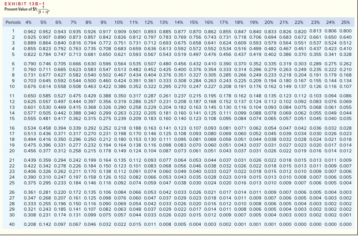 EXHIBIT 13B-1
Present Value of $1;-
(1 + r)"
Periods 4%
5%
6%
7%
8%
9%
10%
11%
12%
13%
14%
15%
16%
17%
18%
19%
20%
21%
22%
23%
24%
25%
1
0.962 0.952 0.943 0.935 0.926 0.917 0.909 0.901 0.893 0.885 O.877 0.870 0.862 0.855 0.847 0.840 0.833 0.826 0.820 0.813 0.806 0.800
2
0.925 0.907 0.890 0.873 0.857 0.842 0.826 0.812 0.797 0.783 0.769 0.756 0.743 0.731 0.718 0.706 0.694 0.683 0.672 0.661 0.650 0.640
0.889 0.864 0.840 0.816 0.794 0.772 0.751 0.731 0.712 0.693 0.675 0.658 0.641 0.624 0.609 0.593 0.579 0.564 0.551 0.537 0.524 0.512
4
0.855 0.823 0.792 0.763 0.735 0.708 0.683 0.659 0.636 0.613 0.592 0.572 0.552 0.534 0.516 0.499 0.482 0.467 0.451 0.437 0.423 0.410
0.822 0.784 0.747 0.713 0.681 0.650 0.621 0.593 0.567 0.543 0.519 0.497 0.476 0.456 0.437 0.419 0.402 0.386 0.370 0.355 0.341 0.328
0.790 0.746 0.705 0.666 0.630 0.596 0.564 0.535 0.507 0.480 0.456 0.432 0.410 0.390 0.37o 0.352 0.335 0.319 0.303 0.289 0.275 0.262
7
0.760 0.711 0.665 0.623 0.583 0.547 0.513 0.482 0.452 0.425 0.400 0.376 0.354 0.333 0.314 0.296 0.279 0.263 0.249 0.235 0.222 0.210
8
0.731 0.677 0.627 0.582 0.540 0.502 0.467 0.434 0.404 0.376 0.351 0.327 0.305 0.285 0.266 0.249 0.233 0.218 0.204 0.191 0.179 0.168
9
0.703 0.645 0.592 0.544 0.500 0.460 0.424 0.391 0.361 0.333 0.308 0.284 0.263 0.243 0.225 0.209 0.194 0.180 0.167 0.155 0.144 0.134
10
0.676 0.614 0.558 0.508 0.463 0.422 0.386 0.352 0.322 0.295 0.270 0.247 O.227 0.208 0.191 0.176 0.162 0.149 0.137 0.126 0.116 0.107
11
0.650 0.585 0.527 0.475 0.429 0.388 0.350 0.317 0.287 0.261 0.237 0.215 0.195 0.178 0.162 0.148 0.135 0.123 0.112 0.103 0.094 0.086
12
0.625 0.557 0.497 0.444 0.397 0.356 0.319 0.286 0.257 0.231 0.208 0.187 0.168 0.152 0.137 0.124 0.112 0.102 0.092 0.083 0.076 0.069
13
0.601 0.530 0.469 0.415 0.368 0.326 0.290 0.258 0.229 0.204 0.182 0.163 0.145 0.130 0.116 0.104 0.093 0.084 0.075 0.068 0.061 0.055
14
0.577 0.505 0.442 0.388 0.340 0.299 0.263 0.232 0.205 0.181 0.160 0.141 0.125 0.111 0.099 0.088 0.078 0.069 0.062 0.055 0.049 0.044
15
0.555 0.481 0.417 0.362 0.315 0.275 0.239 0.209 0.183 0.160 0.140 0.123 0.108 0.095 0.084 0.074 0.065 0.057 0.051 0.045 0.040 0.035
16
0.534 0.458 0.394 0.339 0.292 0.252 0.218 0.188 0.163 0.141 0.123 0.107 0.093 0.081 0.071 0.062 0.054 0.047 0.042 0.036 0.032 0.028
17
0.513 0.436 0.371 0.317 0.270 0.231 0.198 0.170 0.146 0.125 0.108 0.093 0.080 0.069 0.060 0.052 0.045 0.039 0.034 0.030 0.026 0.023
18
0.494 0.416 0.350 0.296 0.250 0.212 0.180 0.153 0.130 0.111 0.095 0.081 0.069 0.059 0.051 0.044 0.038 0.032 0.028 0.024 0.021 0.018
19
0.475 0.396 0.331 0.277 0.232 0.194 0.164 0.138 0.116 0.098 0.083 0.070 0.060 0.051 0.043 0.037 0.031 0.027 0.023 0.020 0.017 0.014
20
0.456 0.377 0.312 0.258 0.215 0.178 0.149 0.124 0.104 0.087 0.073 0.061 0.051 0.043 0.037 0.031 0.026 0.022 0.019 0.016 0.014 0.012
21
0.439 0.359 0.294 0.242 0.199 0.164 0.135 0.112 0.093 0.077 0.064 0.053 0.044 0.037 0.031 0.026 0.022 0.018 0.015 0.013 0.011 0.009
22
0.422 0.342 0.278 0.226 0.184 0.150 0.123 0.101 0.083 0.068 0.056 0.046 0.038 0.032 0.026 0.022 0.018 0.015 0.013 0.011 0.009 0.007
0.406 0.326 0.262 0.211 0.170 0.138 0.112 0.091 0.074 0.060 0.049 0.040 0.033 0.027 0.022 0.018 0.015 0.012 0.010 0.009 0.007 0.006
0.390 0.310 0.247 0.197 0.158 0.126 0.102 0.082 0.066 0.053 0.043 0.035 0.028 0.023 0.019 0.015 0.013 0.010 0.008 0.007 0.006 0.005
23
24
25
0.375 0.295 0.233 0.184 0.146 0.116 0.092 0.074 0.059 0.047 O.038 0.030 0.024 0.020 0.016 0.013 0.010 0.009 0.007 0.006 0.005 0.004
0.361 0.281 0.220 0.172 0.135 0.106 0.084 0.066 0.053 0.042 0.033 0.026 0.021 0.017 0.014 0.011 0.009 0.007 0.006 0.005 0.004 0.003
0.347 0.268 0.207 0.161 0.125 0.098 0.076 0.060 0.047 0.037 0.029 0.023 0.018 0.014 0.011 0.009 0.007 0.006 0.005 0.004 0.003 0.002
0.333 0.255 0.196 0.150 0.116 0.090 0.069 0.054 0.042 0.033 0.026 0.020 0.016 0.012 0.010 0.008 0.006 0.005 0.004 0.003 0.002 0.002
0.321 0.243 0.185 0.141 0.107 0.082 0.063 0.048 0.037 0.029 0.022 0.017 0.014 0.011 0.008 0.006 0.005 0.004 0.003 0.002 0.002 0.002
0.308 0.231 0.174 0.131 0.099 0.075 0.057 0.044 0.033 0.026 0.020 0.015 0.012 0.009 0.007 0.005 0.004 0.003 0.003 0.002 0.002 0.001
26
27
28
29
30
40
0.208 0.142 0.097 0.067 0.046 0.032 0.022 0.015 0.011 0.008 0.005 0.004 0.003 0.002 0.001 0.001 0.001 0.000 0.000 0.000 0.000 0.000
