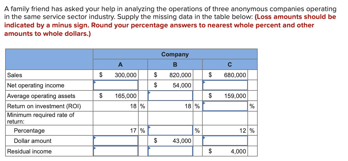 A family friend has asked your help in analyzing the operations of three anonymous companies operating
in the same service sector industry. Supply the missing data in the table below: (Loss amounts should be
indicated by a minus sign. Round your percentage answers to nearest whole percent and other
amounts to whole dollars.)
Company
A
B
C
Sales
$
300,000
$
820,000
$
680,000
Net operating income
$
54,000
Average operating assets
$
165,000|
$
159,000
Return on investment (ROI)
18 %
18 %
%
Minimum required rate of
return:
Percentage
17 %
%
12 %
Dollar amount
43,000
Residual income
$
4,000
24
