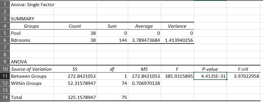 Anova: Single Factor
3 SUMMARY
4
Groups
Count
Average
Sum
Variance
5 Pool
6 Bdrooms
38
38
144 3.789473684 1.413940256
8
9 ANOVA
10 Source of Variation
11 Between Groups
12 Within Groups
13
df
1 272.8421053 385.9315895
74 0.706970128
F crit
3.97022958
MS
P-value
272.8421053
52.31578947
4.4135E-31
14 Total
325.1578947
75
