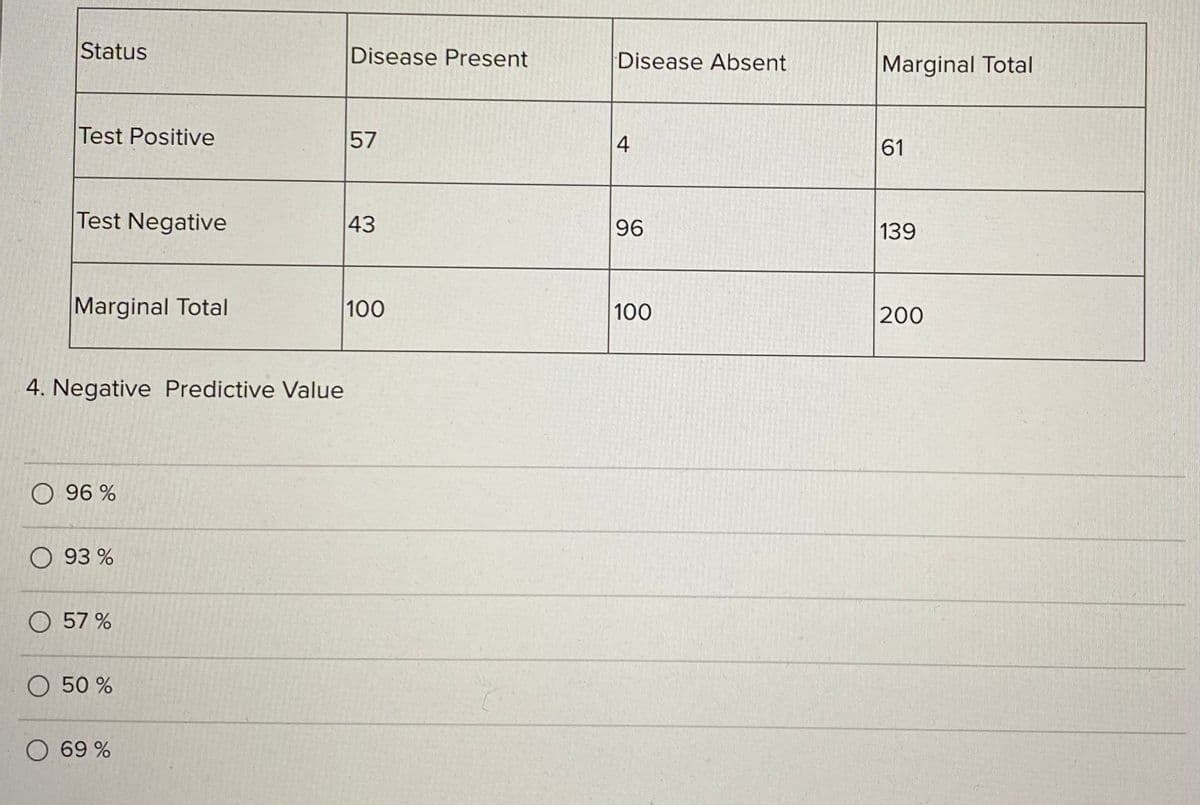 Status
Disease Present
Disease Absent
Marginal Total
Test Positive
57
4
61
Test Negative
43
96
139
Marginal Total
100
100
200
4. Negative Predictive Value
O 96 %
O 93 %
O 57 %
O 50 %
O 69 %
