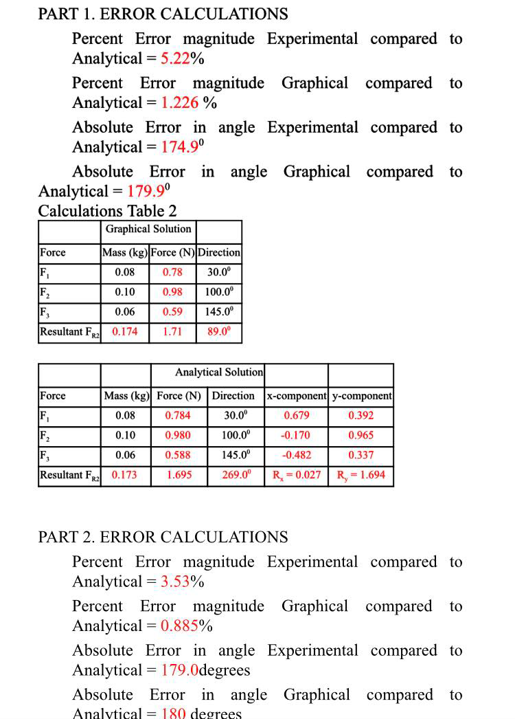 PART 1. ERROR CALCULATIONS
Percent Error magnitude Experimental compared to
Analytical
Percent Error magnitude Graphical compared to
Analytical = 1.226 %
Absolute Error in angle Experimental compared to
Analytical
Absolute Error in angle Graphical compared to
Analytical = 179.9°
Calculations Table 2
= 5.22%
= 174.9°
Graphical Solution
Force
Mass (kg) Force (N) Direction
F,
0.08
0.78
30.0°
100.0°
F2
F,
0.10
0.98
0.06
0.59
145.0°
Resultant F,
0.174
1.71
89.0°
Analytical Solution
Force
Mass (kg) Force (N) |Direction x-component y-component
F,
0.08
0.784
30.0°
0.679
0.392
F2
F,
0.10
0.980
100.0°
-0.170
0.965
0.06
0.588
145.00°
-0.482
0.337
Resultant F 0.173
269.0°
R, = 1.694
1.695
R = 0.027
PART 2. ERROR CALCULATIONS
Percent Error magnitude Experimental compared to
Analytical = 3.53%
Percent Error magnitude Graphical compared to
Analytical = 0.885%
Absolute Error in angle Experimental compared to
Analytical = 179.0degrees
Absolute Error in angle Graphical compared to
Analytical = 180 degrees
