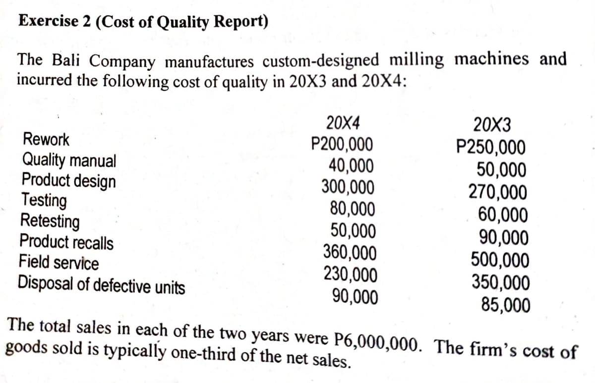 Exercise 2 (Cost of Quality Report)
The Bali Company manufactures custom-designed milling machines and
incurred the following cost of quality in 20X3 and 20X4:
20X4
20X3
P200,000
40,000
300,000
80,000
50,000
360,000
230,000
90,000
P250,000
50,000
270,000
60,000
90,000
500,000
350,000
85,000
Rework
Quality manual
Product design
Testing
Retesting
Product recalls
Field service
Disposal of defective units
The total sales in each of the two years were P6,000,000. The firm's cost of
goods sold is typically one-third of the net sales.
