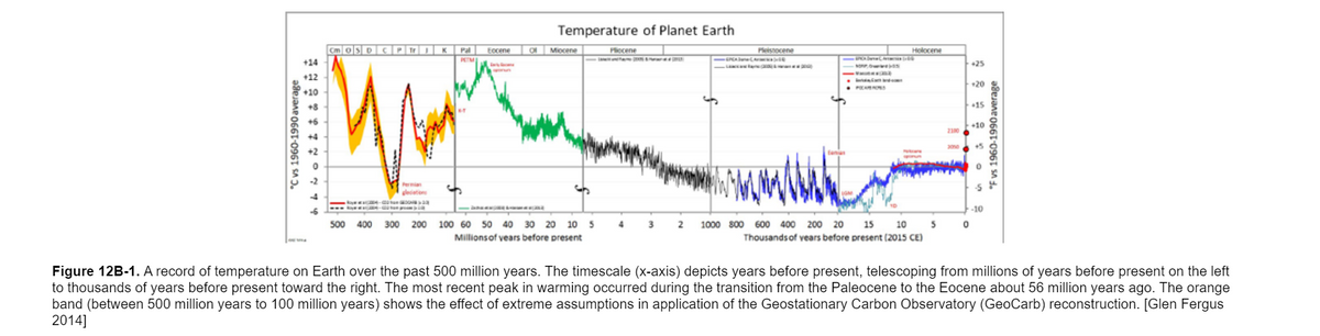 Temperature of Planet Earth
O Miocene
Cm 05 0 cP UK Pal
Pliocene
t
Holocene
tocene
Pleistocene
UCA DYWE C Ar
+14
PETM
+25
+12
+20
+10
+8
15
+6
+10
2100
ne
+5
fenjan
Permian
sleciation
e -a a
-10
s00 400 300 200 100 60 50 40 30 20 10 5
2 1000 800 600 400 200 20 15 10 5 o
4
3
Millionsof vears before present
Thousandsof vears before present (2015 CE)
Figure 12B-1. A record of temperature on Earth over the past 500 million years. The timescale (x-axis) depicts years before present, telescoping from millions of years before present on the left
to thousands of years before present toward the right. The most recent peak in warming occurred during the transition from the Paleocene to the Eocene about 56 million years ago. The orange
band (between 500 million years to 100 million years) shows the effect of extreme assumptions in application of the Geostationary Carbon Observatory (GeoCarb) reconstruction. [Glen Fergus
2014]
°C vs 1960-1990 average
°F vs 1960-1990average
