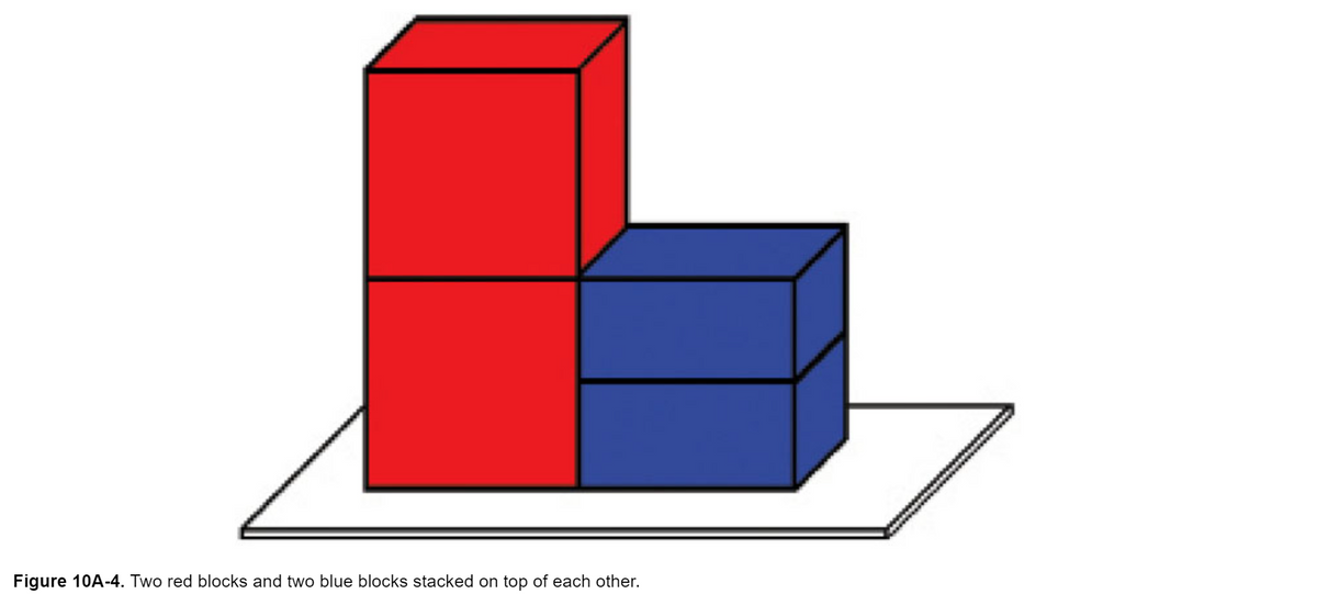 Figure 10A-4. Two red blocks and two blue blocks stacked on top of each other.
