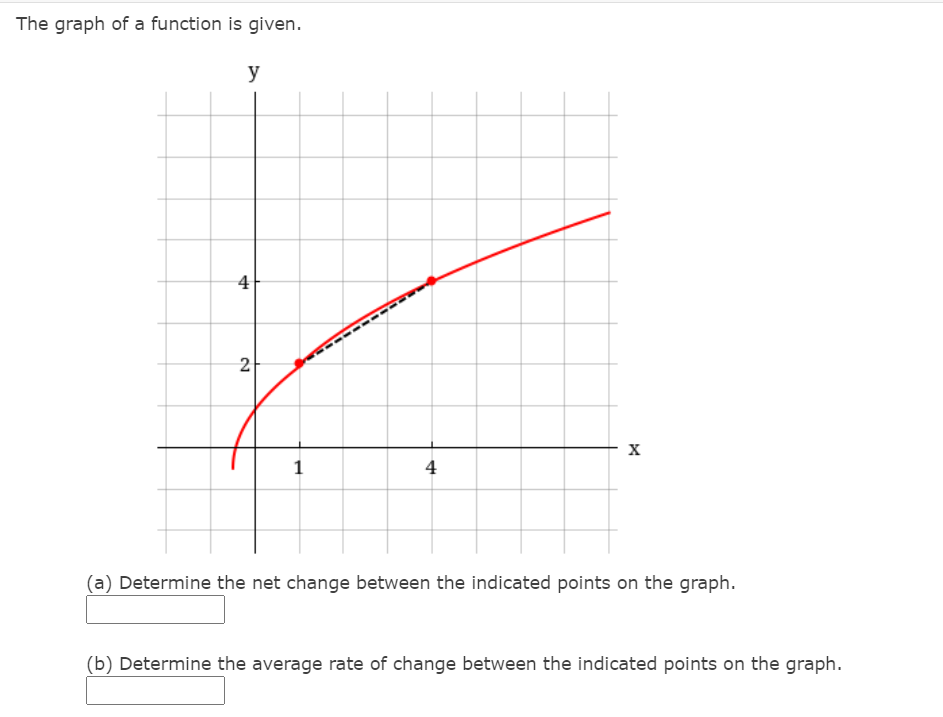 The graph of a function is given.
y
4
2
X
1
4
(a) Determine the net change between the indicated points on the graph.
(b) Determine the average rate of change between the indicated points on the graph.
