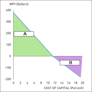 NPV (Dollars)
400
300
A
200
100
B
-100
-200
4 6 8 10 12 14 16 18 20
COST OF CAPITAL (Percent)
