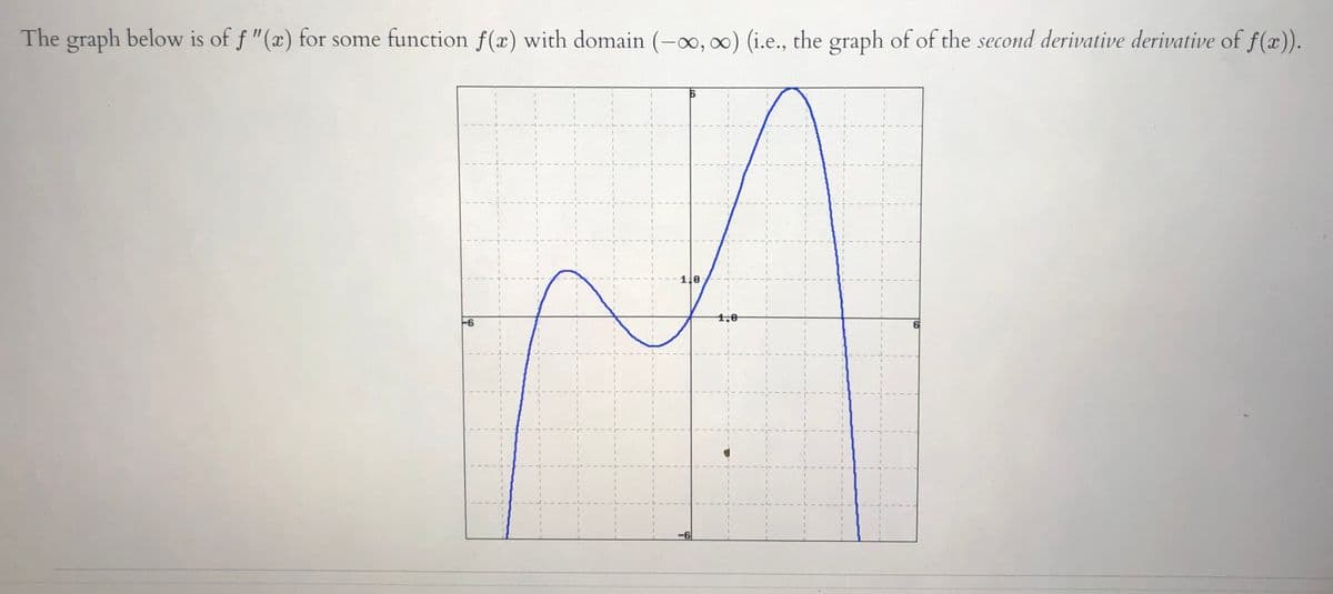 The graph below is of f "(x) for some function f(x) with domain (-00, 00) (i.e., the graph of of the second derivative derivative of f(x)).
1.8
1,0
-6
