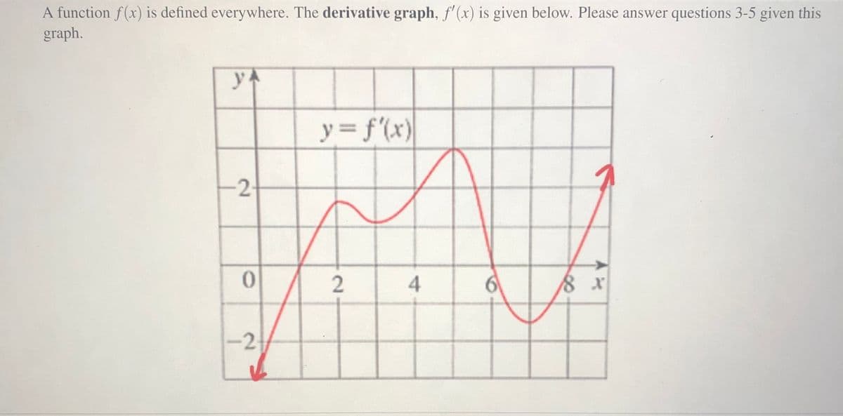 A function f(x) is defined everywhere. The derivative graph, f'(x) is given below. Please answer questions 3-5 given this
graph.
y= f'(x)
-2
-
0.
-2
2.
