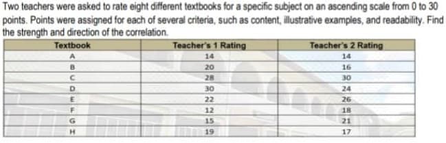Two teachers were asked to rate eight different textbooks for a specific subject on an ascending scale from 0 to 30
points. Points were assigned for each of several criteria, such as content, llustrative examples, and readability. Find
the strength and direction of the correlation.
Textbook
Teacher's 1 Rating
Teacher's 2 Rating
14
14
20
16
28
30
30
24
22
26
12
18
G.
15
21
19
17

