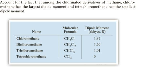 Account for the fact that among the chlorinated derivatives of methane, chloro-
methane has the largest dipole moment and tetrachloromethane has the smallest
dipole moment.
Molecular
Formula
Dipole Moment
(debyes, D)
Name
CH,CI
CH,CI,
Chloromethane
1.87
Dichloromethane
1.60
Trichloromethane
CHCI,
1.01
Tetrachloromethane
CCI,
