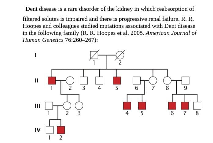 Dent disease is a rare disorder of the kidney in which reabsorption of
filtered solutes is impaired and there is progressive renal failure. R. R.
Hoopes and colleagues studied mutations associated with Dent disease
in the following family (R. R. Hoopes et al. 2005. American Journal of
Human Genetics 76:260-267):
II
2 3
4 5
6 7 8
9.
2 3
4 5
6 7 8
IV
