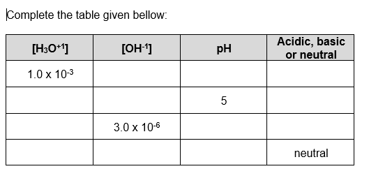 Complete the table given bellow:
Acidic, basic
or neutral
[H3O*1]
[OH-1]
pH
1.0 x 10-3
3.0 x 10-6
neutral
