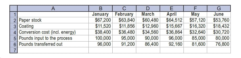 January February
$67,200
$11,520
$38,400
100,000
96,000
April
$64,512
$15,667
$36,864
96,000
92,160
March
$60,480
$12,960
$34,560
90,000
86,400
May
$57,120
$16,320
$32,640
85,000
81,600
June
1
2 Paper stock
3 Coating
4 Conversion cost (incl. energy)
5 Pounds input to the process
6 Pounds transferred out
$63,840
$11,856
$36,480
$53,760
$18,432
$30,720
80,000
76,800
95,000
91,200
