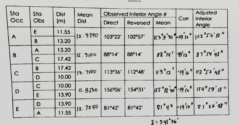 Observed Interior Angle 0
Adjusted
Interior
Sta
Sta
Dist
Мean
Cor
Oc
Obs
(m)
Dist
Direct
Reversed Mean
Angle
E
11.55
[2.3750 | 103°22'
102°57 Ic3'9's0-19'n"| 102°50'12 "
A
13.20
A
13.20
18 °14' B'2" 81°sy'4s"
15.3100
88°14'
88°14'
17.42
17.42
113°36' 112°48'
113'n'-19n" "2 °sa '48"
13.7100
D
10.00
10.00
Il. gsbo 156°06' 154°31' Iss°81-19'n" | 154°sg'18 "
C
13.90
D
13.90
E
12.72 50 81 42'
81°42'
A
11.55
}= 541'36'
కిరీ
B.
