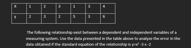 1.
2
1.
3
4
The following relationship exist between a dependent and independent variables of a
measuring system. Use the data presented in the table above to analyze the error in the
data obtained if the standard equation of the relationship is y=x? -3 x-2
3.
5.
3.
2.
2.
