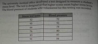 The university medical office developed a test designed to measure a student's
stress level. The test is designed so that higher scores mean higher stress levels
The blood pressure of students who volunteered for this testing was recorded.
Stress test score
52
95
66
76
83
91
Blood pressure
70
92
78
80
85
84