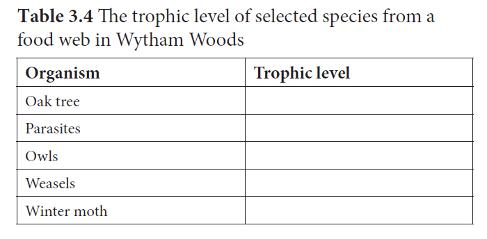 Table 3.4 The trophic level of selected species from a
food web in Wytham Woods
Organism
Trophic level
Oak tree
Parasites
Owls
Weasels
Winter moth
