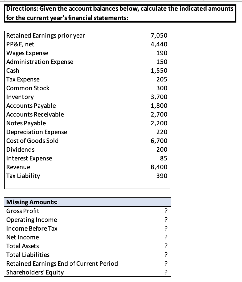 Directions: Given the account balances below, calculate the indicated amounts
for the current year's financial statements:
Retained Earnings prior year
7,050
PP&E, net
4,440
Wages Expense
Administration Expense
190
150
Cash
1,550
Таx Expense
|Common Stock
205
300
Inventory
Accounts Payable
Accounts Receivable
Notes Payable
3,700
1,800
2,700
2,200
Depreciation Expense
220
Cost of Goods Sold
6,700
Dividends
200
Interest Expense
85
Revenue
8,400
Tax Liability
390
Missing Amounts:
Gross Profit
?
Operating Income
?
Income Before Tax
?
Net Income
?
Total Assets
?
Total Liabilities
?
Retained Earnings End of Current Period
Shareholders' Equity
?
?
