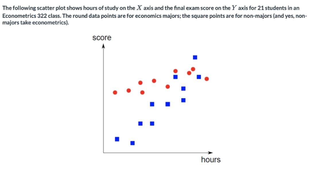 The following scatter plot shows hours of study on the X axis and the final exam score on the Y axis for 21 students in an
Econometrics 322 class. The round data points are for economics majors; the square points are for non-majors (and yes, non-
majors take econometrics).
Score
hours
