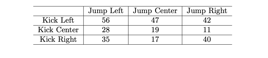 Jump Left
56
Jump Right
Jump Center
Kick Left
47
42
Kick Center
28
19
11
Kick Right
35
17
40
