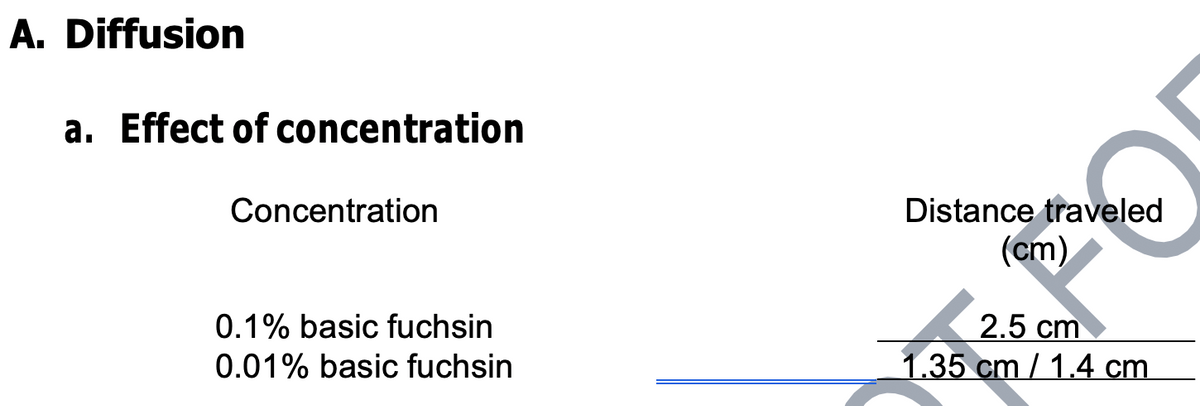 A. Diffusion
a. Effect of concentration
Concentration
0.1% basic fuchsin
0.01% basic fuchsin
Distance traveled
(cm)
2.5 cm
1.35 cm / 1.4 cm.