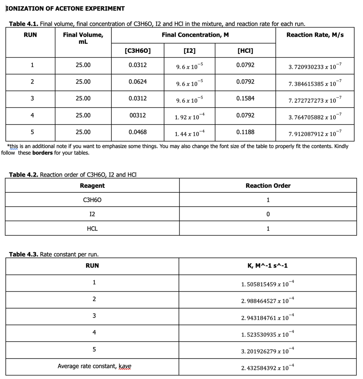 IONIZATION OF ACETONE EXPERIMENT
Table 4.1. Final volume, final concentration of C3H6O, I2 and HCI in the mixture, and reaction rate for each run.
RUN
Final Concentration, M
1
2
3
4
5
Final Volume,
mL
25.00
25.00
25.00
25.00
25.00
12
HCL
Table 4.3. Rate constant per run.
RUN
1
2
Table 4.2. Reaction order of C3H60, 12 and HCI
Reagent
C3H60
3
[C3H60]
4
0.0312
5
0.0624
0.0312
00312
0.0468
[12]
Average rate constant, kave
9.6 x 10
9.6 x 10
-5
9.6 x 10
-5
-5
1.92 x 10
[HCI]
0.0792
0.0792
0.1584
0.0792
0.1188
1.44 x 10
*this is an additional note if you want to emphasize some things. You may also change the font size of the table to properly fit the contents. Kindly
follow these borders for your tables.
1
Reaction Rate, M/s
0
1
3.720930233 x 10
7.384615385 x 10
K, M^-1 s^-1
7.272727273 x 10
Reaction Order
3.764705882 x 10
7.912087912 x 10
1.505815459 x 10
-4
2.988464527 x 10
-4
2.943184761 x 10
1.523530935 x 10
-4
3.201926279 x 10
-4
2.432584392 x 10
-7
-4
-7
-7
-7