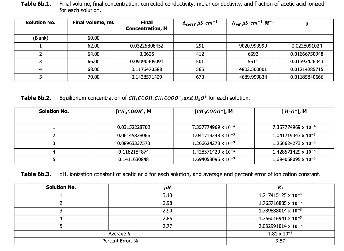 Table 6b.1.
Solution No.
(Blank)
1
2
3
4
5
Final volume, final concentration, corrected conductivity, molar conductivity, and fraction of acetic acid ionized
for each solution.
Solution No.
1
2
3
4
5
Final Volume, mL
60.00
62.00
64.00
66.00
68.00
70.00
Final
Concentration, M
Solution No.
1
2
3
4
5
0.03225806452
0.0625
0.09090909091
0.1176470588
0.1428571429
Table 6b.2. Equilibrium concentration of CH3COOH, CH₂COOO¯, and H3O+ for each solution.
[CH3C000-], M
[CH3COOH], M
0.03152228702
0.06145828066
0.08963337573
0.1162184874
0.1411630848
Acorri μS.cm-¹
Average Ki
Percent Error, %
291
412
501
565
670
pH
3.13
2.98
2.90
2.85
2.77
Ami HS.cm-1. M-1
7.357774969 x 10-4
1.041719343 x 10-³
1.266624273 x 10-³
9020.999999
6592
5511
4802.500001
4689.999834
1.428571429 x 10-³
1.694058095 x 10-³
0.0228091024
0.01666750948
0.01393426043
0.01214285715
0.01185840666
[H3O+], M
Table 6b.3. pH, ionization constant of acetic acid for each solution, and average and percent error of ionization constant.
7.357774969 x 10-4
1.041719343 x 10-³
1.266624273 x 10-³
1.428571429 x 10-³
1.694058095 x 10-³
Ki
1.717415125 x 10-5
1.765716805 x 10-5
1.789888014 x 10-5
1.756016941 x 10-5
2.032991014 x 10-5
1.81 x 10-5
3.57