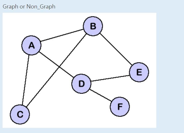 Graph or Non_Graph
C
A
D
B
F
E
