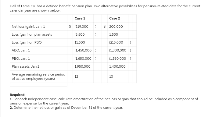 Hall of Fame Co. has a defined benefit pension plan. Two alternative possibilities for pension-related data for the current
calendar year are shown below:
Net loss (gain), Jan. 1
Loss (gain) on plan assets
Loss (gain) on PBO
ABO, Jan. 1
PBO, Jan. 1
Plan assets, Jan.1
Average remaining service period
of active employees (years)
Case 1
$ (219,000
(5,500
11,500
(1,450,000)
(1,650,000)
1,950,000
12
Case 2
) $ 200,000
)
1,500
(215,000 )
(1,300,000 )
(1,550,000)
1,400,000
10
Required:
1. For each independent case, calculate amortization of the net loss or gain that should be included as a component of
pension expense for the current year.
2. Determine the net loss or gain as of December 31 of the current year.
