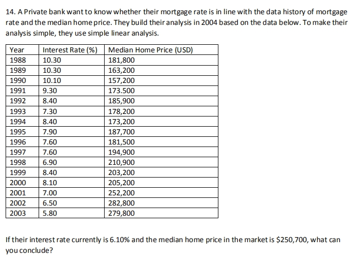 14. A Private bank want to know whether their mortgage rate is in line with the data history of mortgage
rate and the median home price. They build their analysis in 2004 based on the data below. To make their
analysis simple, they use simple linear analysis.
Year
Interest Rate (%) Median Home Price (USD)
1988
10.30
181,800
1989
10.30
163,200
1990
10.10
157,200
1991
9.30
173.500
1992
8.40
185,900
1993
7.30
178,200
173,200
1994
8.40
1995
7.90
187,700
1996
7.60
181,500
1997
7.60
194,900
1998
6.90
210,900
203,200
1999
8.40
2000
8.10
205,200
2001
7.00
252,200
2002
6.50
282,800
2003
5.80
279,800
If their interest rate currently is 6.10% and the median home price in the market is $250,700, what can
you conclude?
