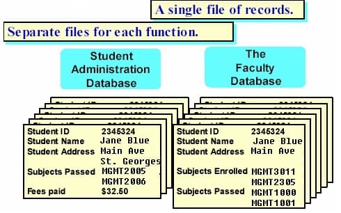 A single file of records.
Se parate files for each function.
Student
The
Administration
Faculty
Database
Database
Student ID
Student Name
Student ID
2345324
Jane Blue
2345324
Student Name
Jane Blue
Student Address Main Ave
st. Georges
Subjects Passed MGMT2005
MGMT2006
$32.50
Student Address Main Ave
Subjects Enrolled MGMT3011
MGMT23 05
Fees paid
Subjects Passed MGMT 1000
MGMT1001

