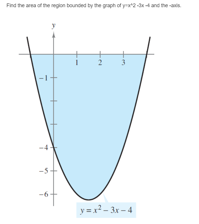 Find the area of the region bounded by the graph of y=x^2 -3x -4 and the -axis.
y
+
2
1
3
-1
-4
-5
-6
y = x2 – 3x – 4
-
