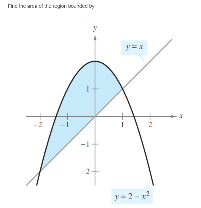 Find the area of the region bounded by:
y
y = x
+
-2
-1
1
-2
y = 2 – x2
