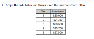 Graph the data below and then answer the questions that follow.
Year
Investment
$20,000
2
$21,750
3
$23,500
4
$25,250
5
$27,000
