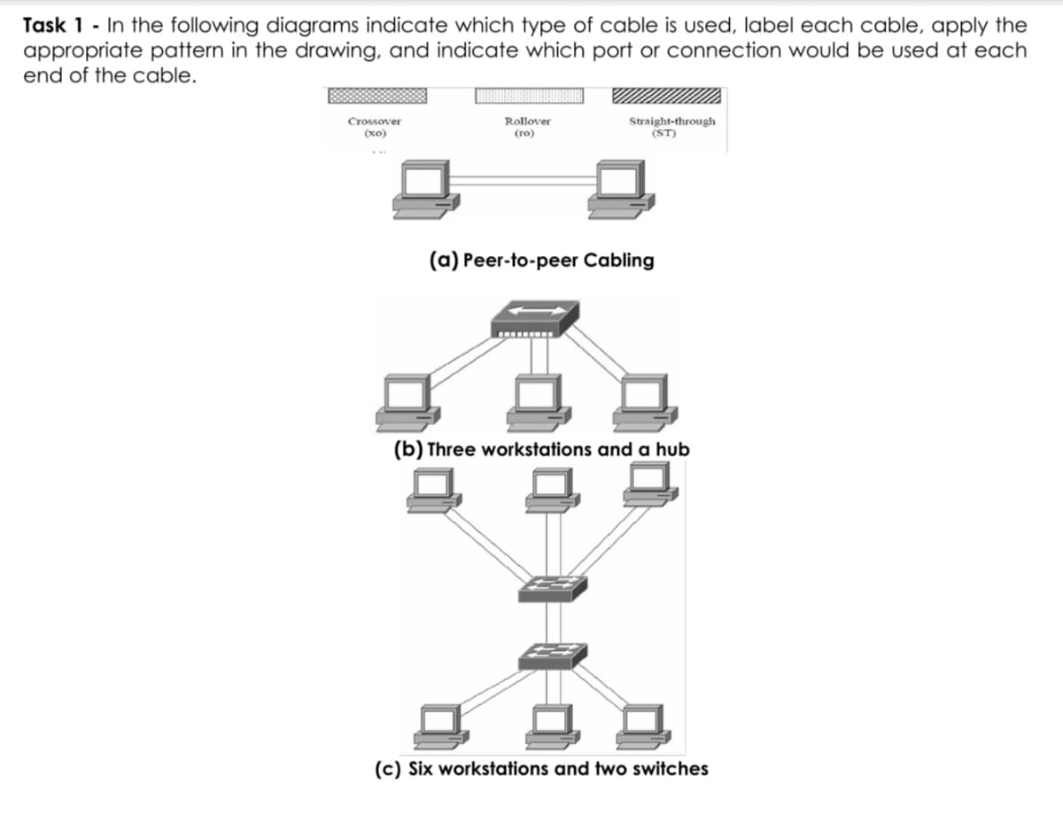 Task 1 - In the following diagrams indicate which type of cable is used, label each cable, apply the
appropriate pattern in the drawing, and indicate which port or connection would be used at each
end of the cable.
Crossover
Rollover
Straight-through
(ST)
(хо)
(го)
(a) Peer-to-peer Cabling
(b) Three workstations and a hub
(c) Six workstations and two switches
